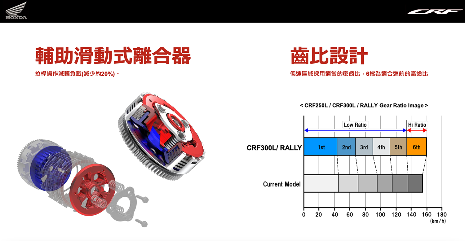 輔助滑動離合器讓離合器操作變得更輕盈，對於需要頻繁使用半離合狀態的越野車來說是相當重要的配備